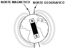 Norte Magntico y Norte Geogrfico