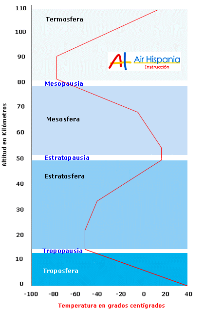 AirHispania. Capas de la atmsfera.