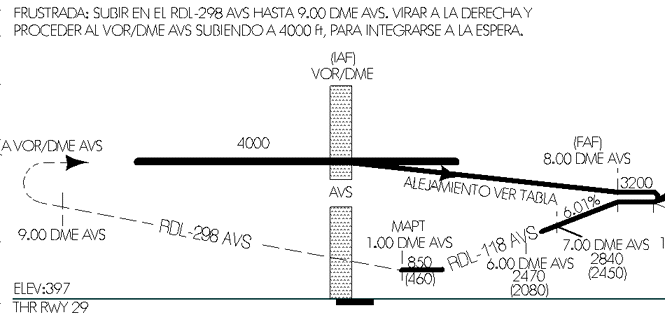 Procedimiento de Frustrada Rwy 29